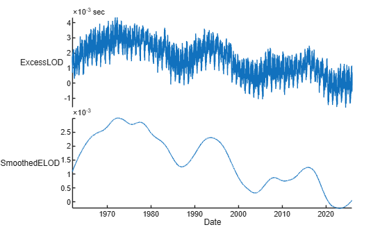 Figure contains an object of type stackedplot.