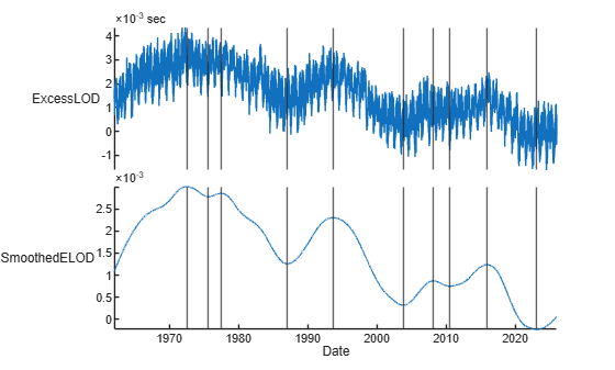 Figure contains an object of type stackedplot.