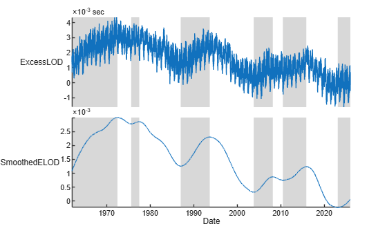 Figure contains an object of type stackedplot.