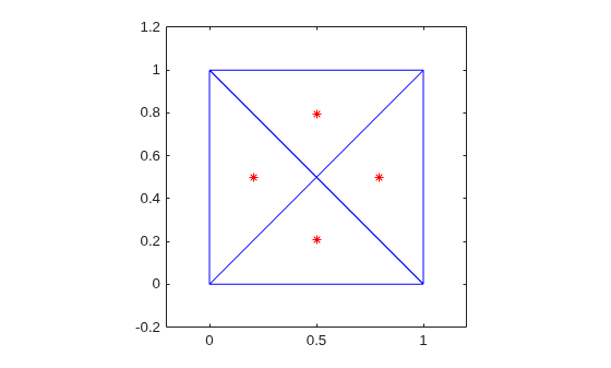 Delaunay triangulation of a unit square with 4 triangles and their incenters marked as red asterisks