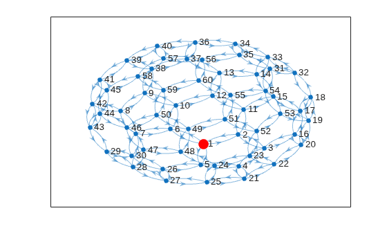 Figure contains an axes object. The axes object contains an object of type graphplot.