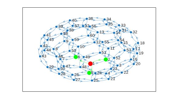 Figure contains an axes object. The axes object contains an object of type graphplot.