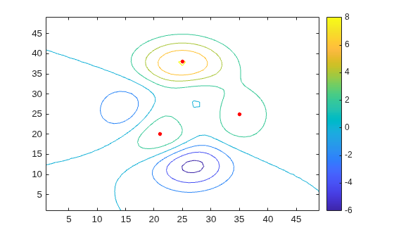Figure contains an axes object. The axes object contains 2 objects of type contour, line. One or more of the lines displays its values using only markers