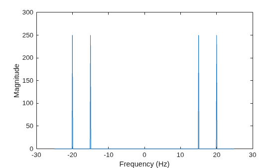 Figure contains an axes object. The axes object with xlabel Frequency (Hz), ylabel Magnitude contains an object of type line.