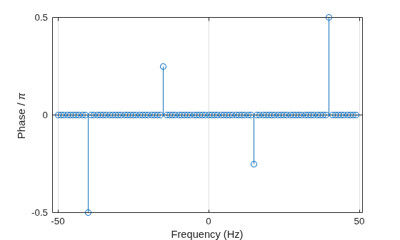 Figure contains an axes object. The axes object with xlabel Frequency (Hz), ylabel Phase / pi contains an object of type stem.