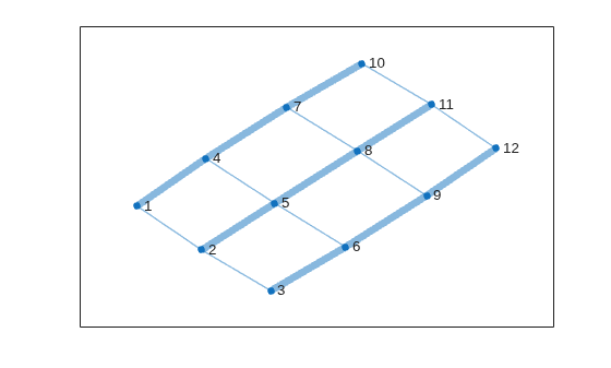 Figure contains an axes object. The axes object contains an object of type graphplot.