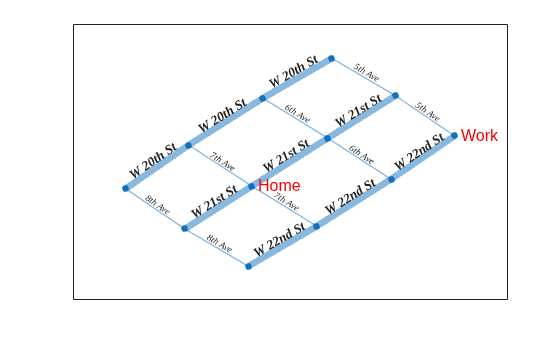 Figure contains an axes object. The axes object contains an object of type graphplot.