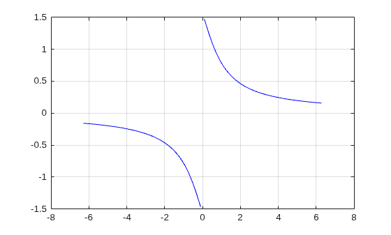 Figure contains an axes object. The axes object contains 2 objects of type line.