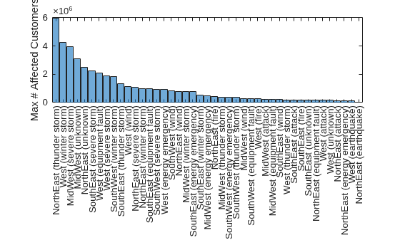 Figure contains an axes object. The axes object with ylabel Max # Affected Customers contains an object of type categoricalhistogram.