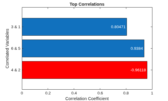 Identify and Visualize Correlated Variables