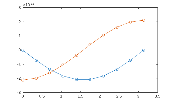 Figure contains an axes object. The axes object contains 2 objects of type line.