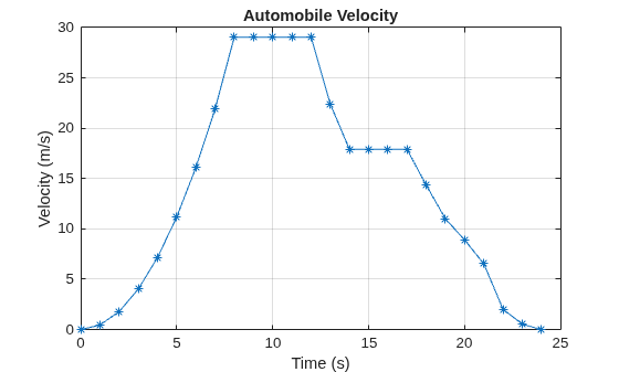 Figure contains an axes object. The axes object with title Automobile Velocity, xlabel Time (s), ylabel Velocity (m/s) contains an object of type line.