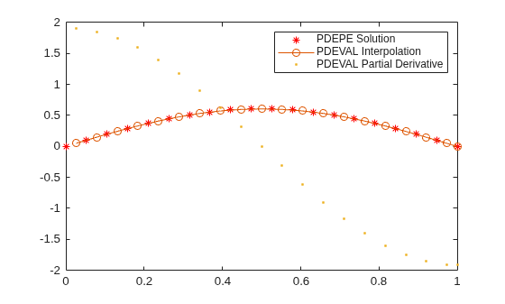 Figure contains an axes object. The axes object contains 3 objects of type line. One or more of the lines displays its values using only markers These objects represent PDEPE Solution, PDEVAL Interpolation, PDEVAL Partial Derivative.