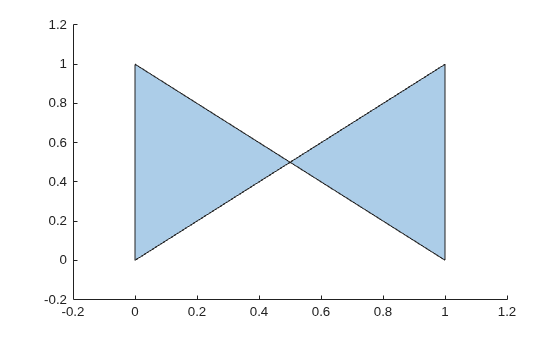 Bowtie-shaped polygon with two triangular regions whose boundaries intersect at (0.5, 0.5)