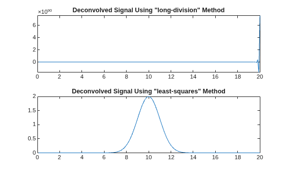 Figure contains 2 axes objects. Axes object 1 with title Deconvolved Signal Using "long-division" Method contains an object of type line. Axes object 2 with title Deconvolved Signal Using "least-squares" Method contains an object of type line.