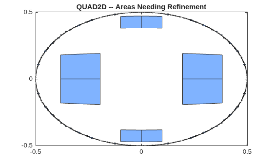 Figure contains an axes object. The axes object with title QUAD2D -- Areas Needing Refinement contains 2024 objects of type patch.