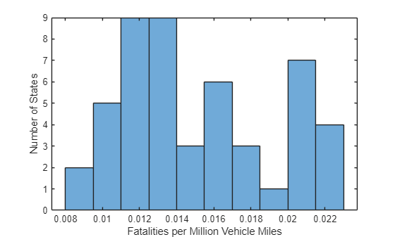 Figure contains an axes object. The axes object with xlabel Fatalities per Million Vehicle Miles, ylabel Number of States contains an object of type histogram.
