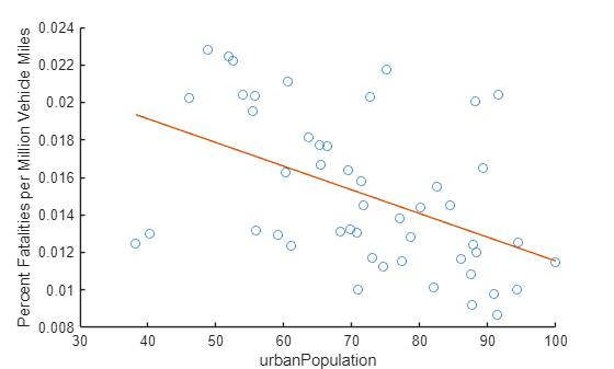 Figure contains an axes object. The axes object with xlabel urbanPopulation, ylabel Percent Fatalities per Million Vehicle Miles contains 2 objects of type scatter, line.