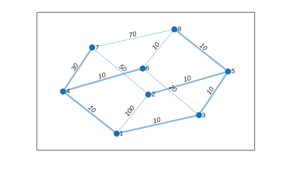 Figure contains an axes object. The axes object contains an object of type graphplot.