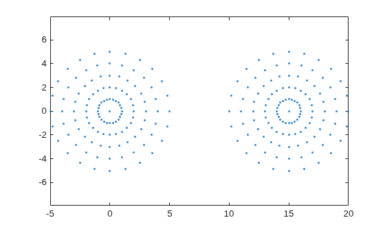 Scatter plot of two circular point sets arranged in concentric rings, one centered near the origin and one centered near x=15