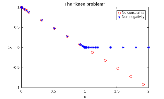 Figure contains an axes object. The axes object with title The "knee problem", xlabel x, ylabel y contains 2 objects of type line. One or more of the lines displays its values using only markers These objects represent No constraints, Non-negativity.