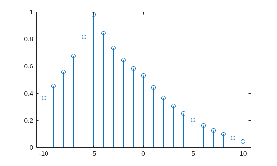 Figure contains an axes object. The axes object contains an object of type stem.
