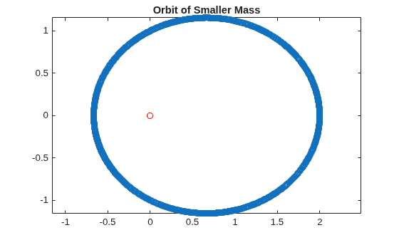 Figure contains an axes object. The axes object with title Orbit of Smaller Mass contains 2 objects of type line. One or more of the lines displays its values using only markers