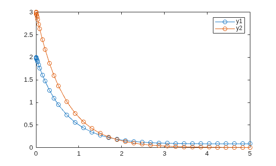 Figure contains an axes object. The axes object contains 2 objects of type line. These objects represent y1, y2.