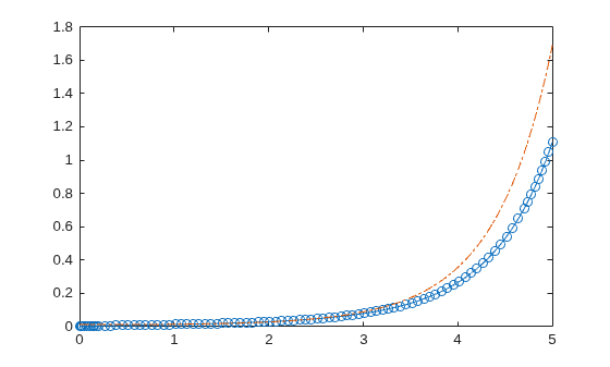 Figure contains an axes object. The axes object contains 2 objects of type line.