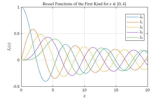 Figure contains an axes object. The axes object with title Bessel Functions of the First Kind for nu in bracketleft 0 , 4 bracketright, xlabel z, ylabel J indexOf nu baseline leftParenthesis z rightParenthesis contains 5 objects of type line. These objects represent J_0, J_1, J_2, J_3, J_4.