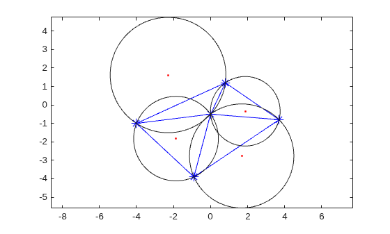 Delaunay triangulation with circumscribed circles drawn around each triangle, vertices as blue asterisks, and circumcenters as red dots