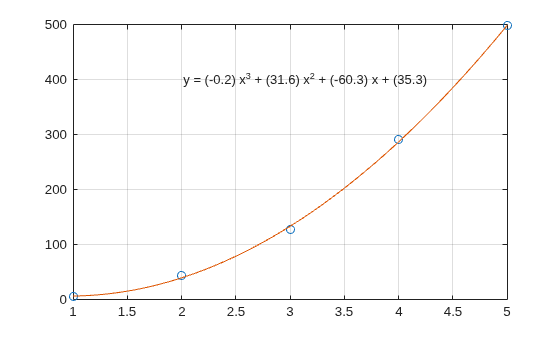 Figure contains an axes object. The axes object contains 3 objects of type line, text. One or more of the lines displays its values using only markers