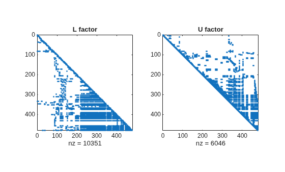 Figure contains 2 axes objects. Axes object 1 with title L factor, xlabel nz = 10351 contains a line object which displays its values using only markers. Axes object 2 with title U factor, xlabel nz = 6046 contains a line object which displays its values using only markers.
