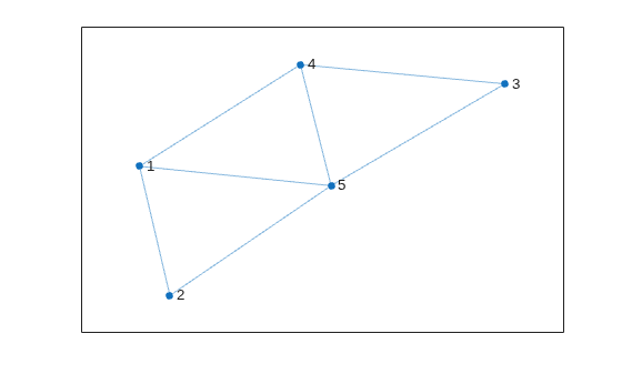 Figure contains an axes object. The axes object contains an object of type graphplot.