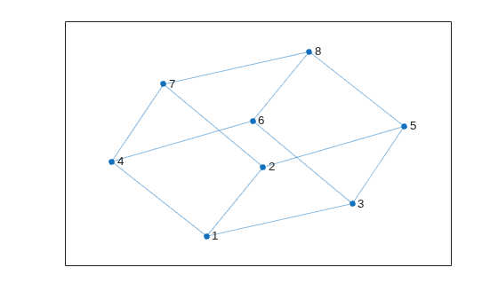 Figure contains an axes object. The axes object contains an object of type graphplot.