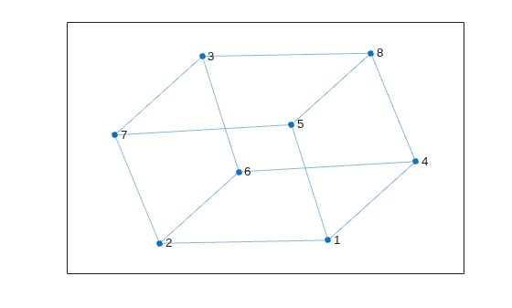 Figure contains an axes object. The axes object contains an object of type graphplot.