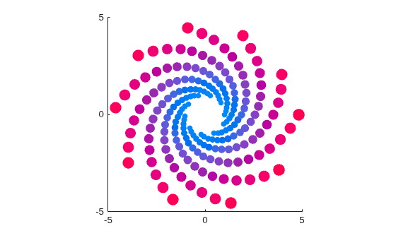 Figure contains an axes object. The axes object contains an object of type scatter.