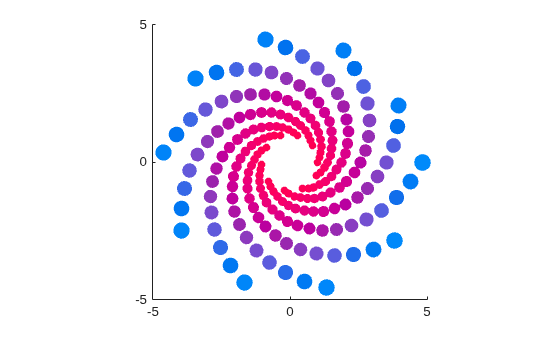 Figure contains an axes object. The axes object contains an object of type scatter.