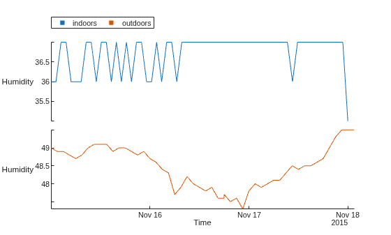 Figure contains an object of type stackedplot.