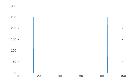 Figure contains an axes object. The axes object contains an object of type line.