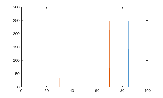 Figure contains an axes object. The axes object contains 2 objects of type line.