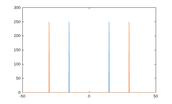 Figure contains an axes object. The axes object contains 2 objects of type line.