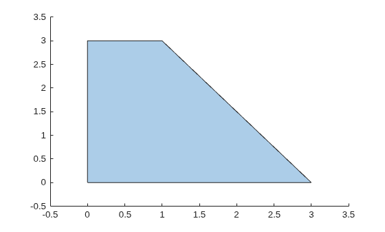Filled quadrilateral with vertices at (0,0), (0,3), (1,3), and (3,0)