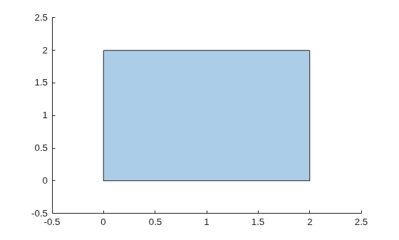 Filled rectangle with vertices at (0,0), (0,2), (2,2), and (2,0)