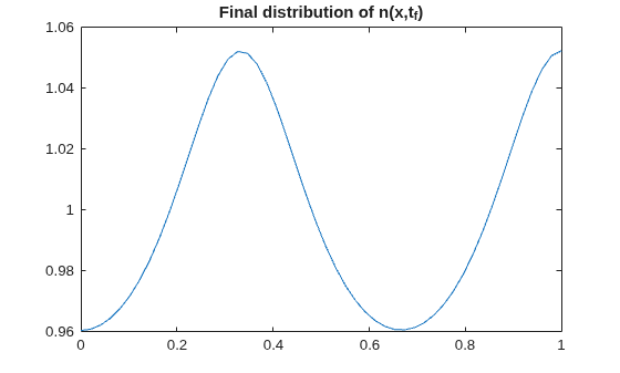 Figure contains an axes object. The axes object with title Final distribution of n(x,t indexOf f baseline ) contains an object of type line.
