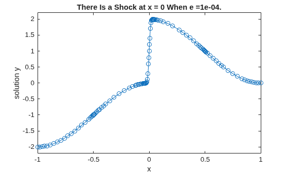 Figure contains an axes object. The axes object with title There Is a Shock at x = 0 When e =1e-04., xlabel x, ylabel solution y contains an object of type line.