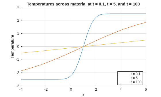 Figure contains an axes object. The axes object with title Temperatures across material at t = 0.1, t = 5, and t = 100, xlabel x, ylabel Temperature contains 3 objects of type line. These objects represent t = 0.1, t = 5, t = 100.