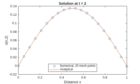 Figure contains an axes object. The axes object with title Solution at t = 2, xlabel Distance x, ylabel u(x,2) contains 2 objects of type line. One or more of the lines displays its values using only markers These objects represent Numerical, 20 mesh points, Analytical.