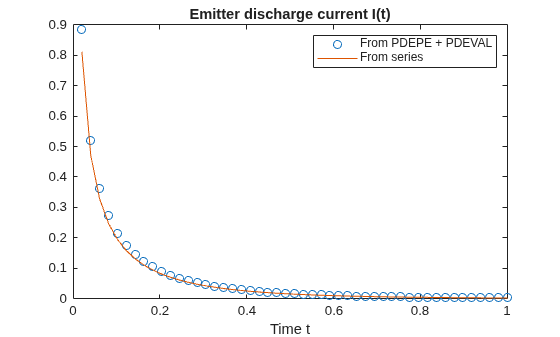 Figure contains an axes object. The axes object with title Emitter discharge current I(t), xlabel Time t contains 2 objects of type line. One or more of the lines displays its values using only markers These objects represent From PDEPE + PDEVAL, From series.