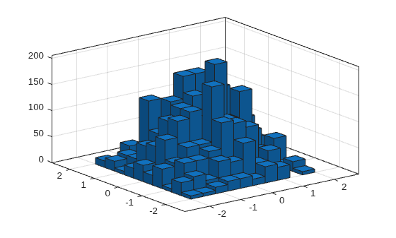 Figure contains an axes object. The axes object contains an object of type histogram2. This object represents y vs. x.